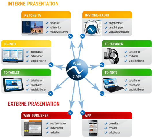 IMT-Sales-Produkte